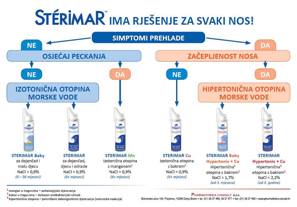 sterimar za svaki nos
